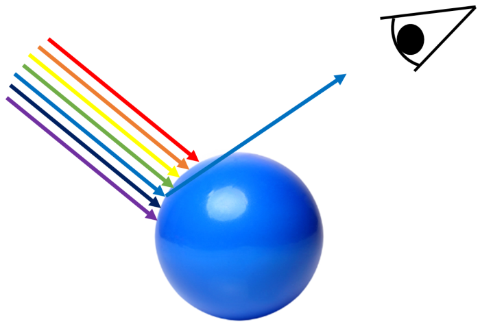 how we see blue objects